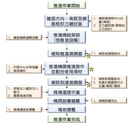 推進工程施工流程